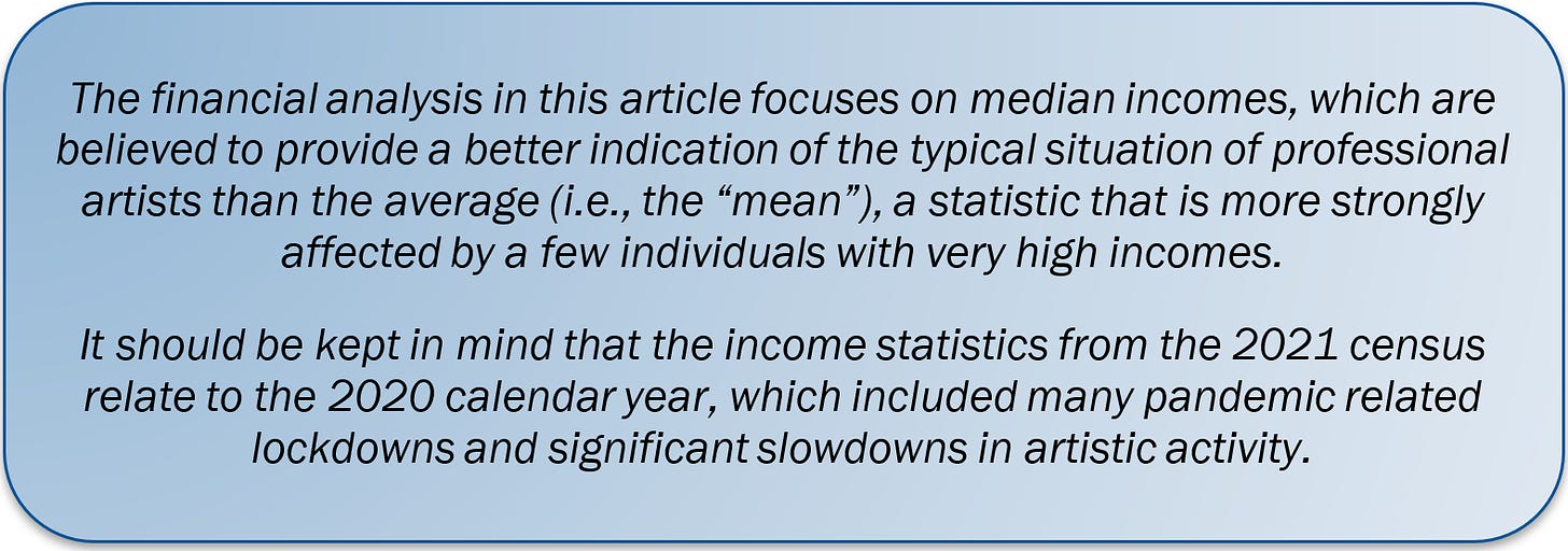 The financial analysis in this article focuses on median incomes, which are believed to provide a better indication of the typical situation of professional artists than the average (i.e., the “mean”), a statistic that is more strongly affected by a few individuals with very high incomes. It should be kept in mind that the income statistics from the 2021 census relate to the 2020 calendar year, which included many pandemic related lockdowns and significant slowdowns in artistic activity.