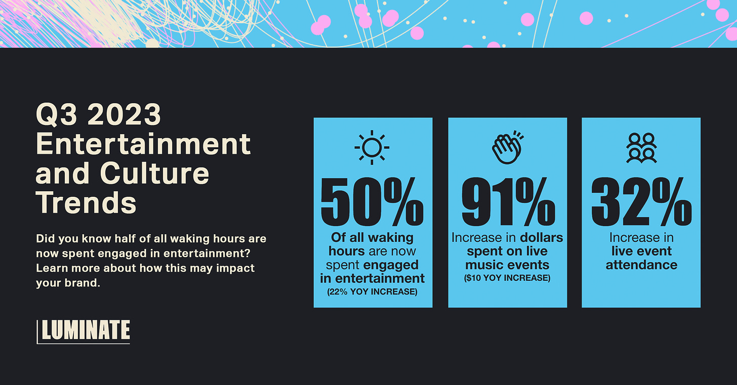 Infographic showing that half of waking hours are devoted to entertainment