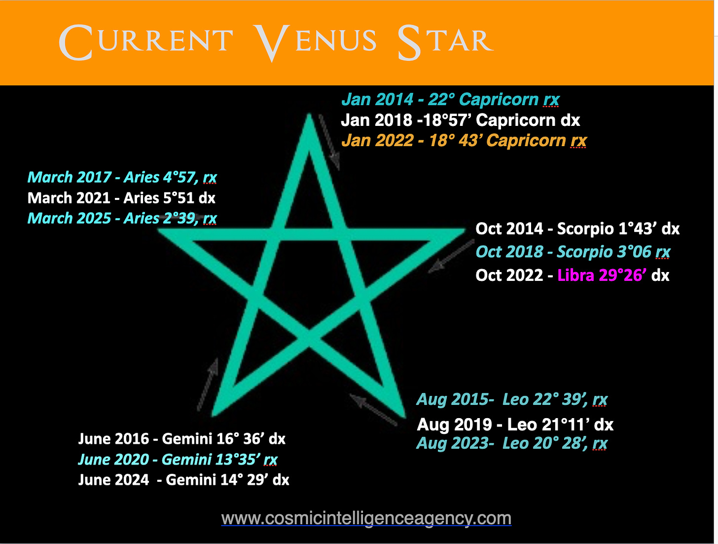 The next Venus Star Loop – Capricorn/Libra/Leo January 2022 - August 2023 -  Cosmic*Intelligence*Agency