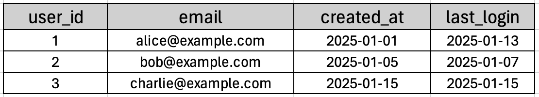 The users table after the migration