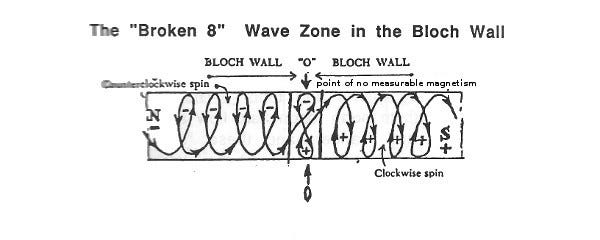 Scalar Wave Science Fair Projects