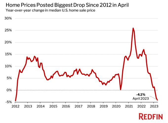 Chart: U.S. Home Prices Drop