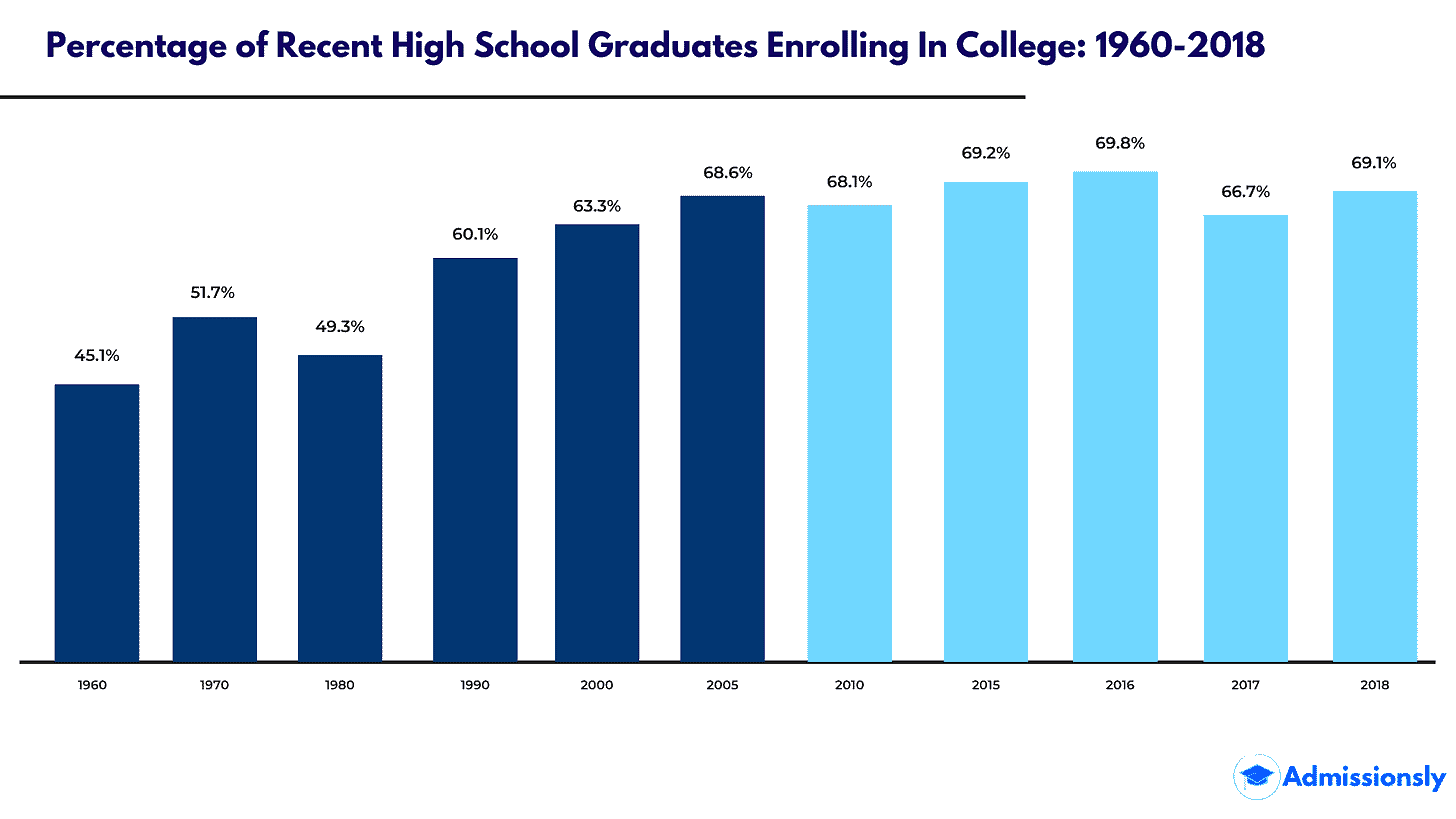 What Percent of High School Graduates Go to College? (2023)