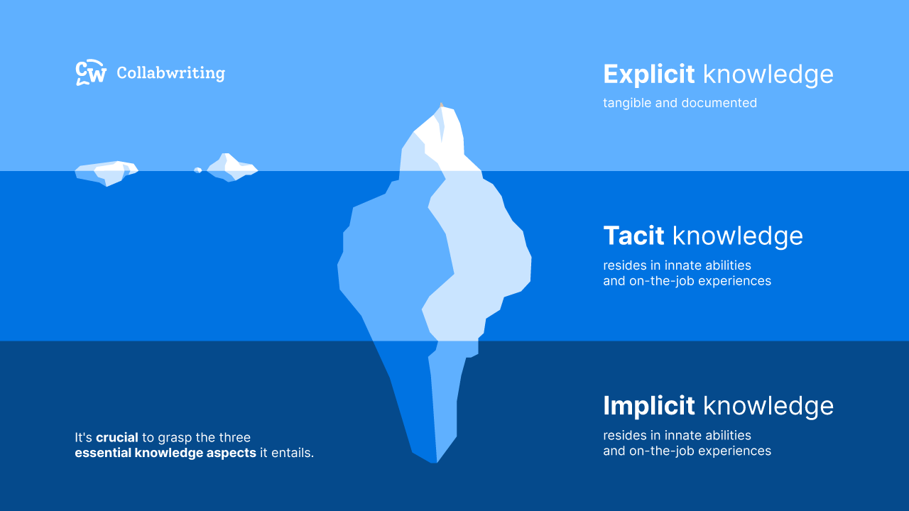 Explicit knowledge - Learn how to capture, store & share