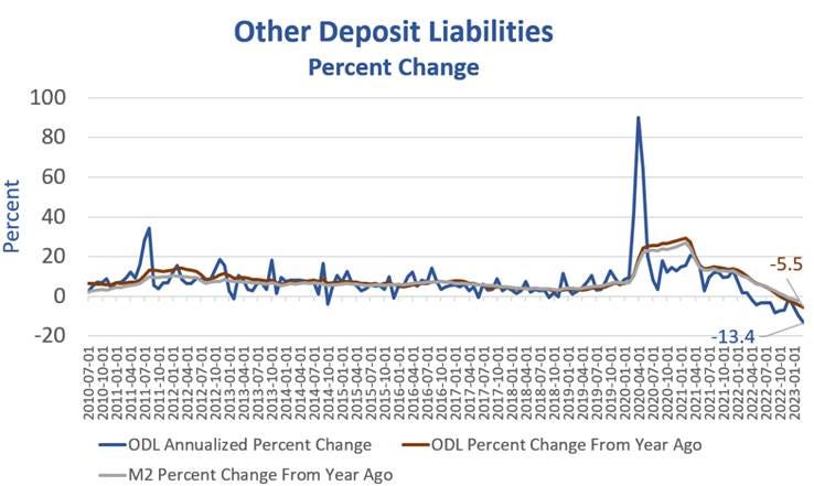 ODL and M2 aggregates from St. Louis Fed