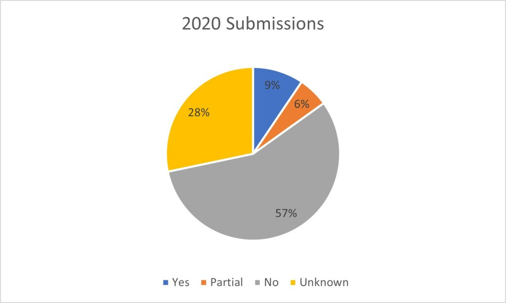 pie chart showing results of 2020 submissions, with 57% no, 9% yes, 6% partial, and 28% unknown