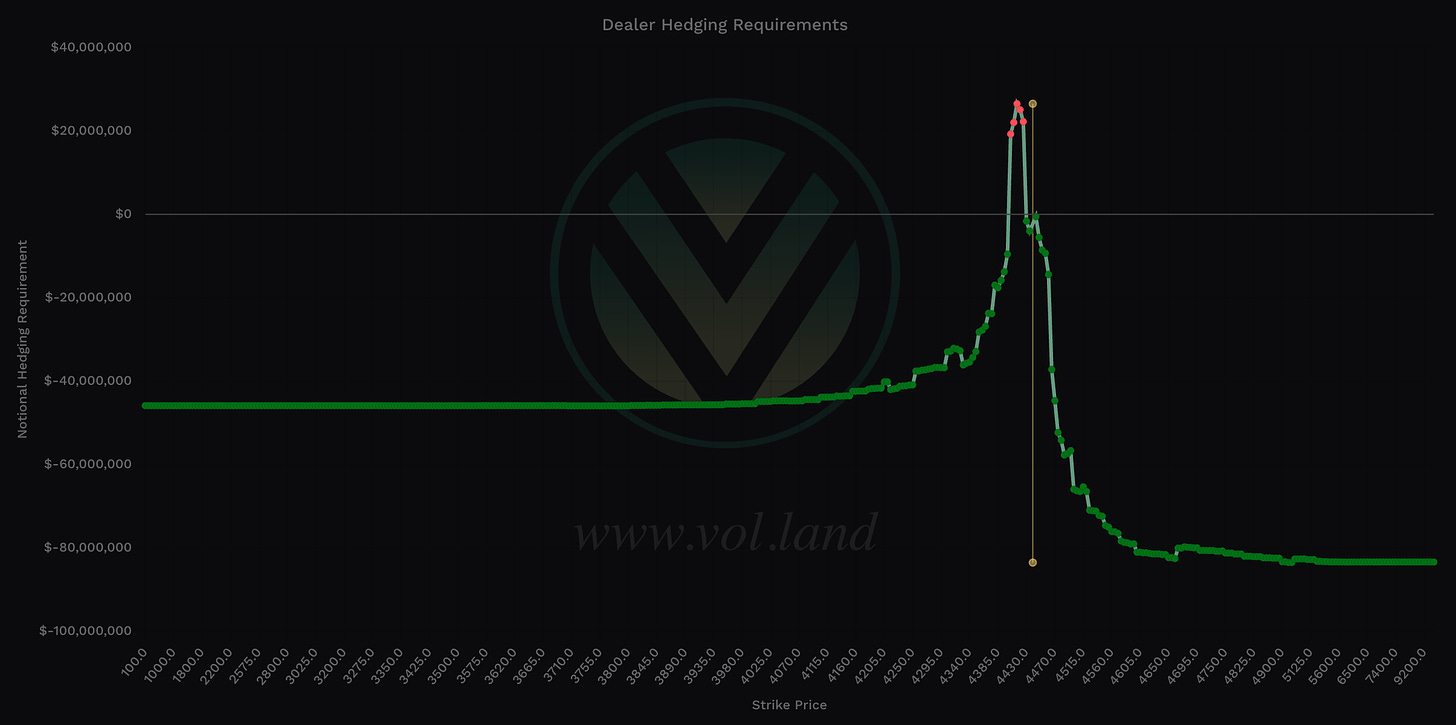 Aggregate View - negative total notional value shows bullish charm