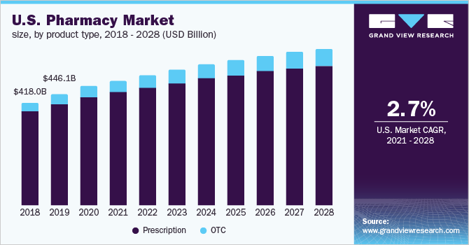 Pharmacy Market Size | Industry Report, 2022-2028