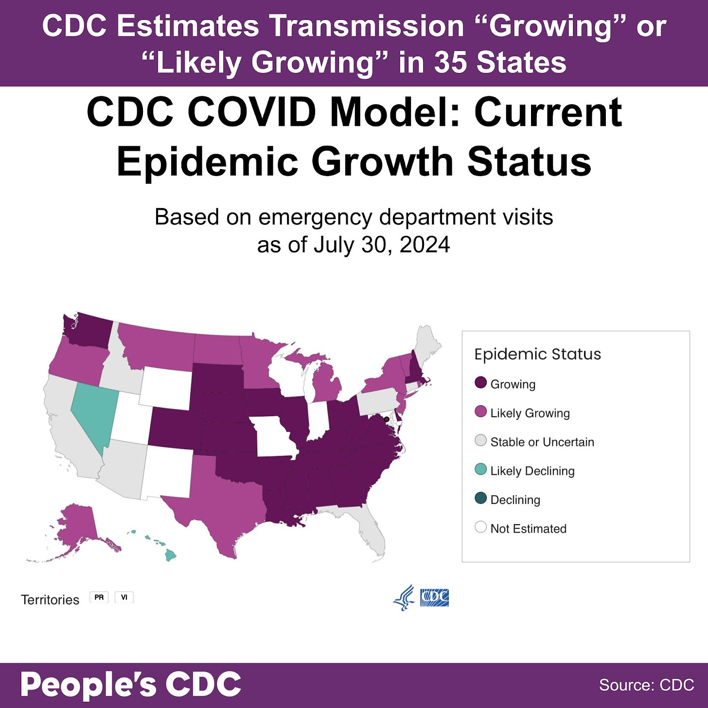 A map of the United States color-coded in shades of purple and gray displaying the CDC COVID Model: Current Epidemic Growth Status based on emergency department visits as of July 30, 2024, where purple tones indicate growing or likely growing, teal tones indicate declining or likely declining, and gray indicates “Stable or Uncertain.” States without predictions are represented in white. Text above the map reads “CDC Predicts transmission is ‘Growing’ or ‘Likely Growing’ in 35 states.” Nevada and Hawaii show light teal “Likely Declining.” All other states and territories are either “Stable or Uncertain” or did not receive estimates. Text at the bottom reads “People’s CDC. Source: CDC.”