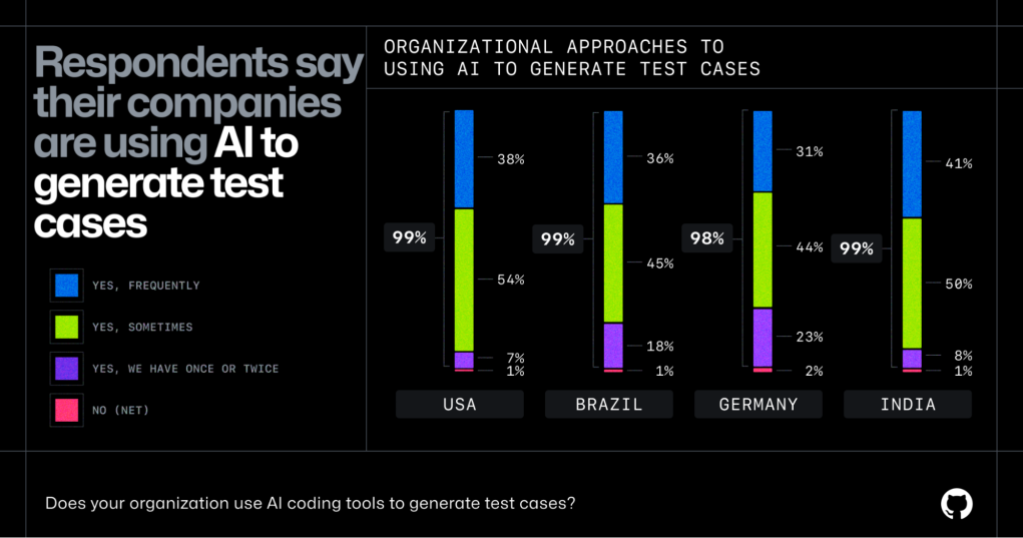 Bar chart showing how often companies in USA, Brazil, Germany, and India use AI to generate test cases.