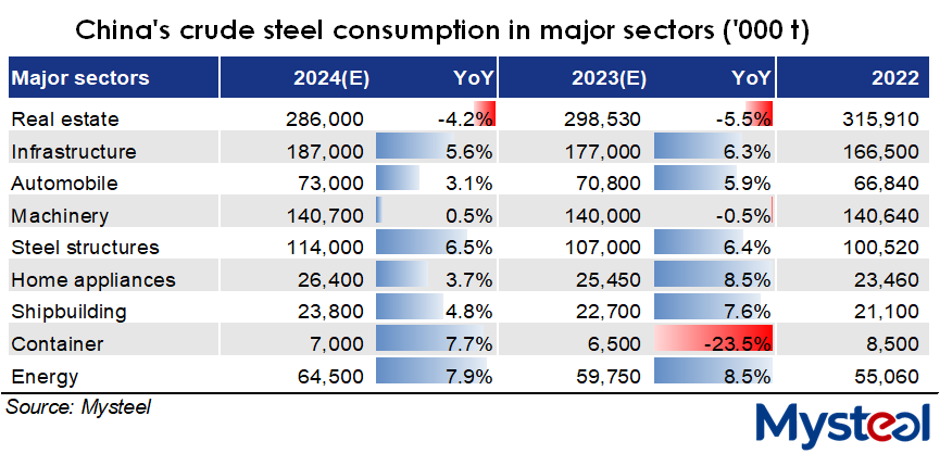 Manufacturing to anchor China's steel demand in 2024 | SEAISI