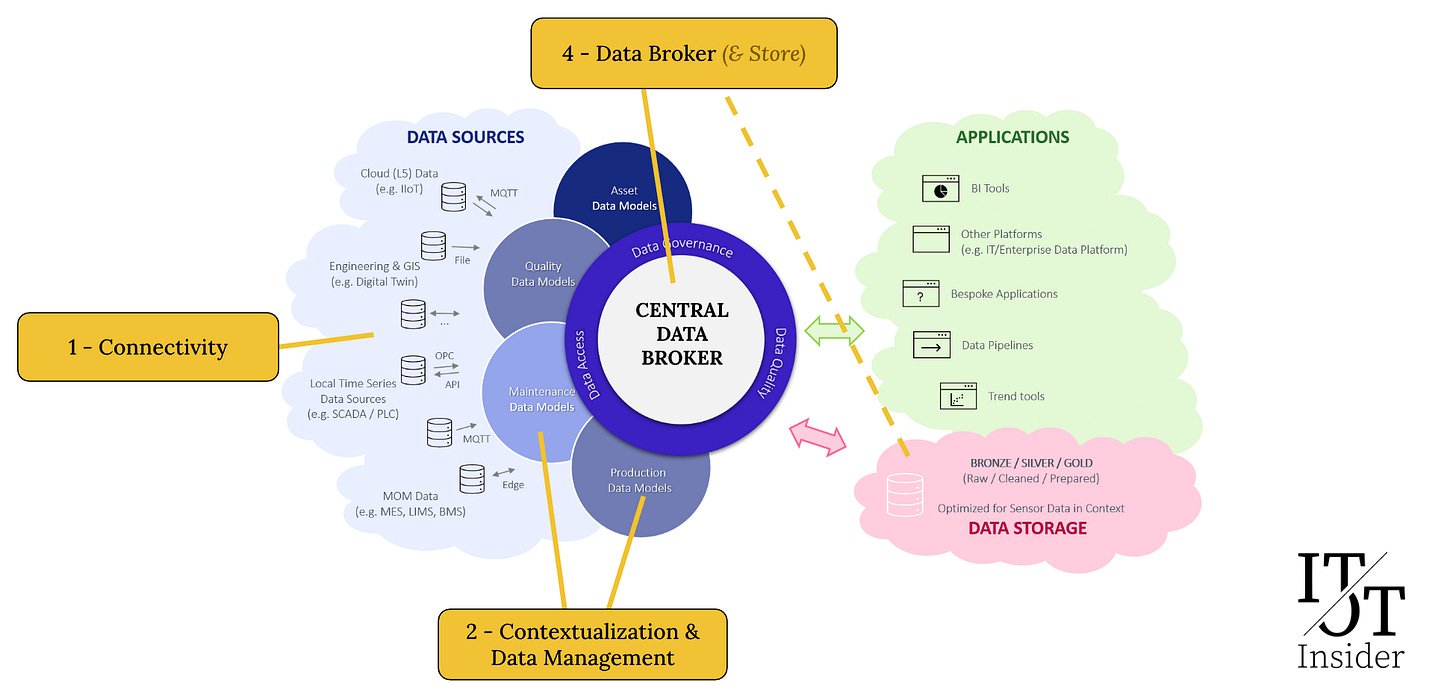 This diagram shows the most important capabilities linked to the Unified Namespace in an Industrial Data Platform. Source: IT/OT Insider, feel free to reuse with reference to the author.