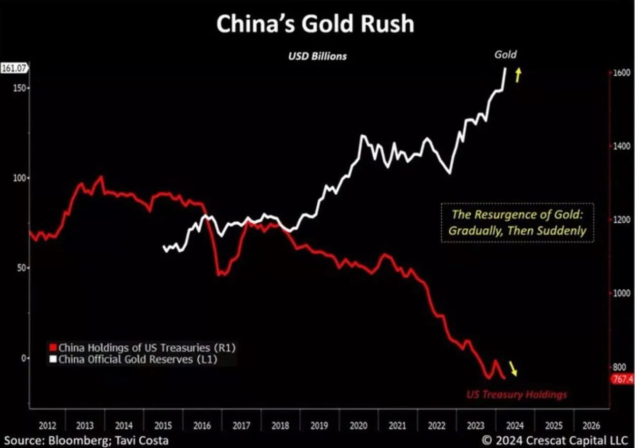 Photo by Pro Finance News on June 03, 2024. May be an image of text that says '161.07 150- China's Gold Rush USD Billions Gold The TheResurgenceofGold: Resurgence Gold: Gradually, Gradually,ThenSuddenly Then Suddenly Cnin ChinaOfficialGoldReserves(1) china Officia Gold Reser China Holdings ChinaHoldingsofUSTreasuries(R1) of US Treasuries (R1) (L1) 1000 2013 2014 2015 Source: Bloomberg; bource:Bloomberg;Tav Tavi Costa 2016 800 767.4 20172018201920202021 2021 2017 2018 2022 2023 2024 2025 © 2024 Crescat ©2024CrescatCapitalLLc Capital LLC'.