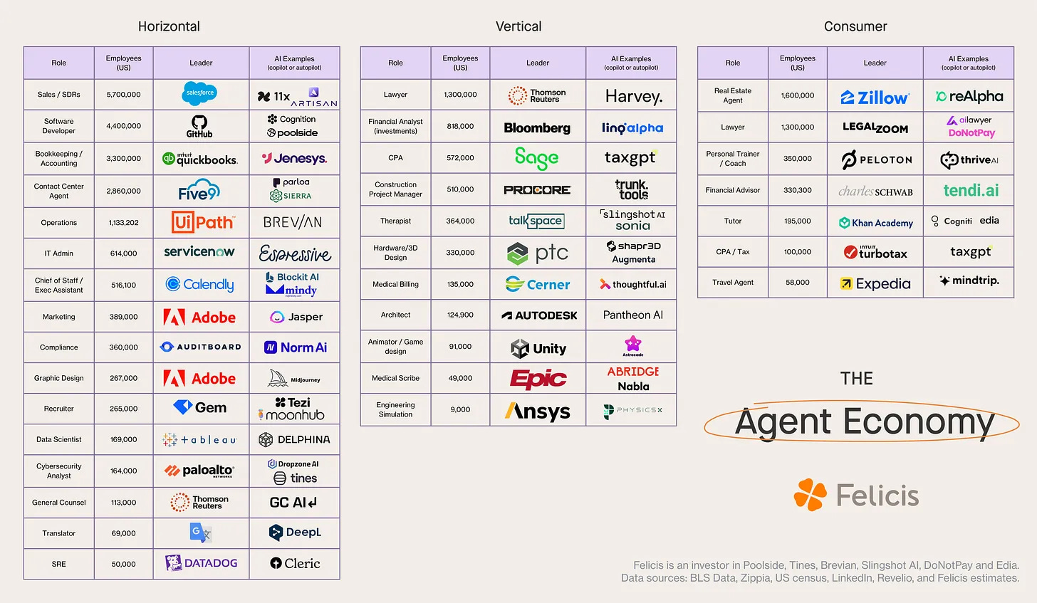 Chart showing AI agent adoption across horizontal, vertical, and consumer roles, including job counts in the US, leading companies, and emerging AI copilots. Includes sectors like sales (Salesforce), law (Thomson Reuters, Harvey), finance (Bloomberg, LinqAlpha), healthcare (Cerner, Thoughtful AI), and consumer services (Zillow, DoNotPay). Source: Felicis Capita Chart showing AI agent adoption across horizontal, vertical, and consumer roles, including job counts in the US, leading companies, and emerging AI copilots. Includes sectors like sales (Salesforce), law (Thomson Reuters, Harvey), finance (Bloomberg, LinqAlpha), healthcare (Cerner, Thoughtful AI), and consumer services (Zillow, DoNotPay). Source: Felicis Capita