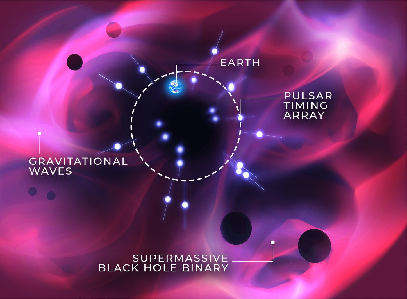 Fig. 1: Artist impression of the IPTA experiment – An array of pulsars around the Earth embedded in a gravitational wave background from supermassive black hole binaries. The signals from the pulsars measured with a network of global radio telescopes are affected by the gravitational waves and allow for the study of the origin of the background. The distances have been reduced for visual purposes, notably the supermassive black holes are much further away in reality. 