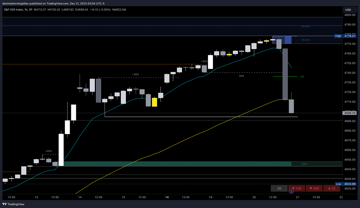 Orderblocks via Smart Money Concepts - blue are bearish supply blocks where as green are bullish demand blocks