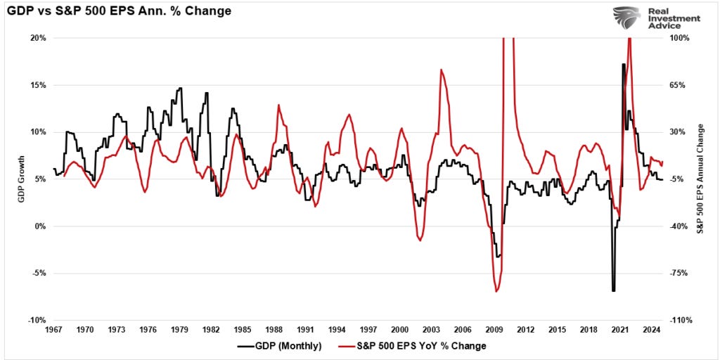 GDP vs S&P 500 annual percent change