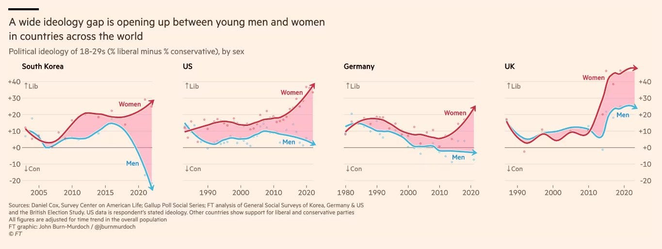 Agathe Demarais on X: "A wide ideology gap has opened over past six years  between western young men and women • Young men are increasingly  conservative, while young women are harbouring progressive