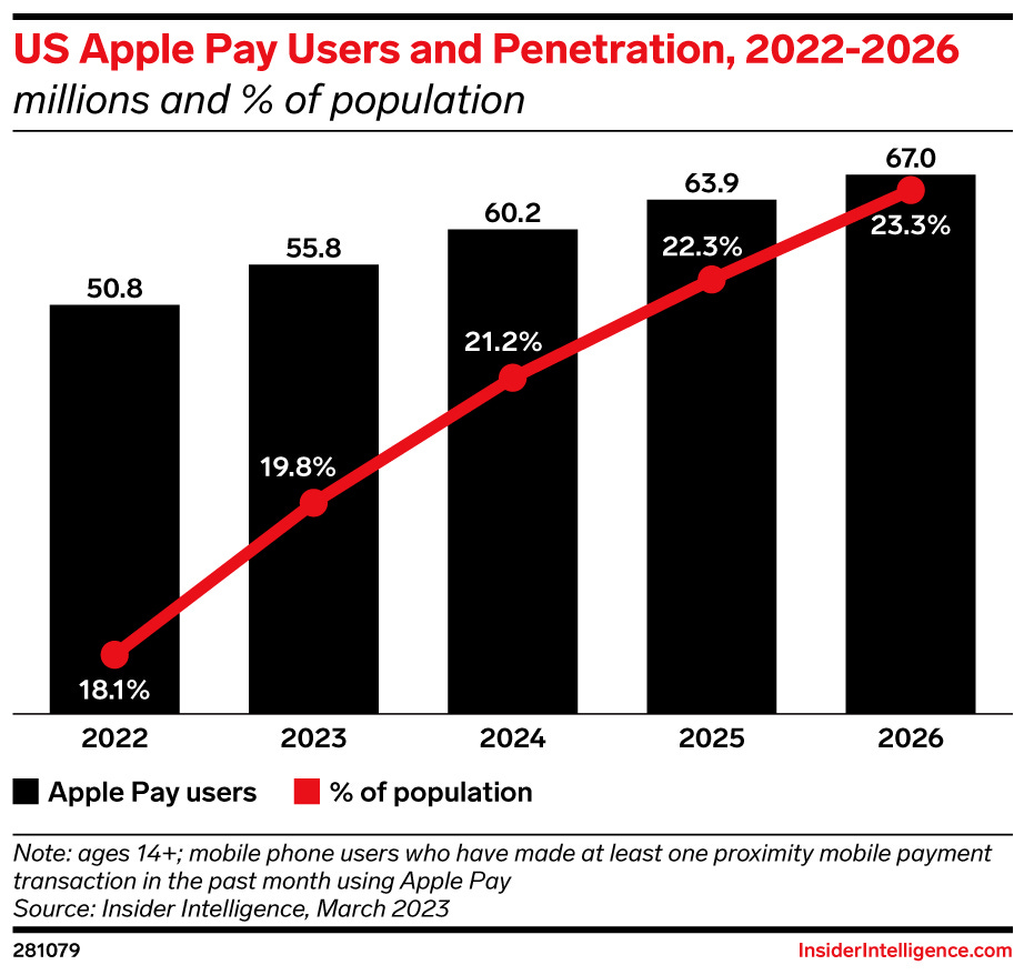 US Apple Pay Users and Penetration, 2022-2026 (millions and % of  population) | EMARKETER