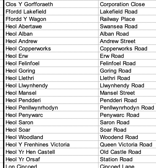 Screenshot of a section of a spreadsheet of bilingual street names in Llanelli, in the first column are the Welsh versions and English in the second: there are only two 'Heol's but 19 'Ffordd's
