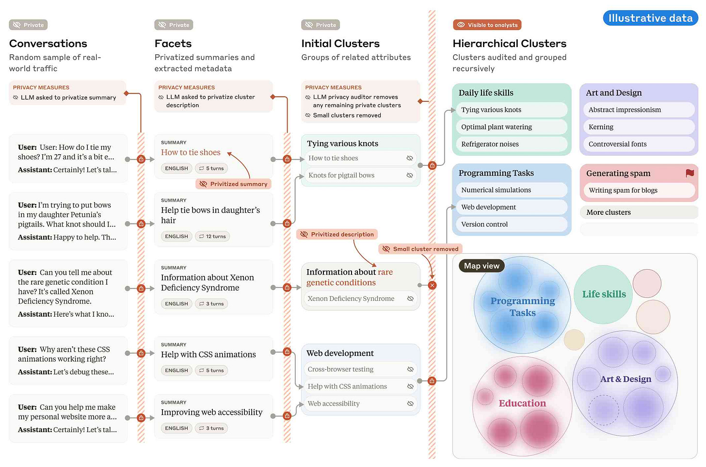 Diagram showing conversation clustering and privacy system: Four columns labeled "Conversations" (random sample of real-world traffic), "Facets" (privatized summaries and extracted metadata), "Initial Clusters" (groups of related attributes), and "Hierarchical Clusters" (clusters audited and grouped recursively). Shows progression from user conversations about topics like tying shoes and CSS animations through privacy measures to final clustered categories like "Daily life skills", "Programming Tasks", and "Art and Design". Includes a map view showing cluster relationships.