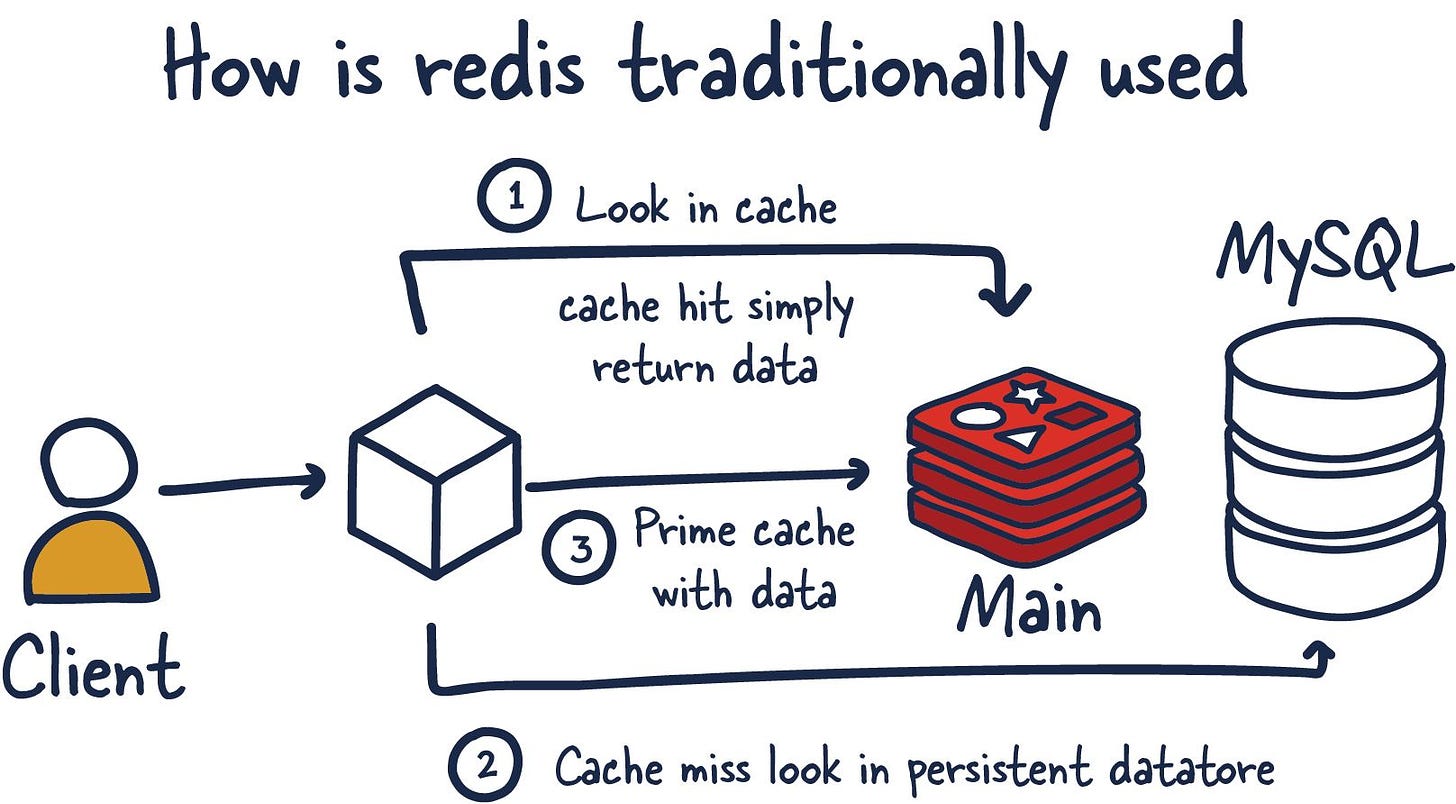 How redis is used for caching