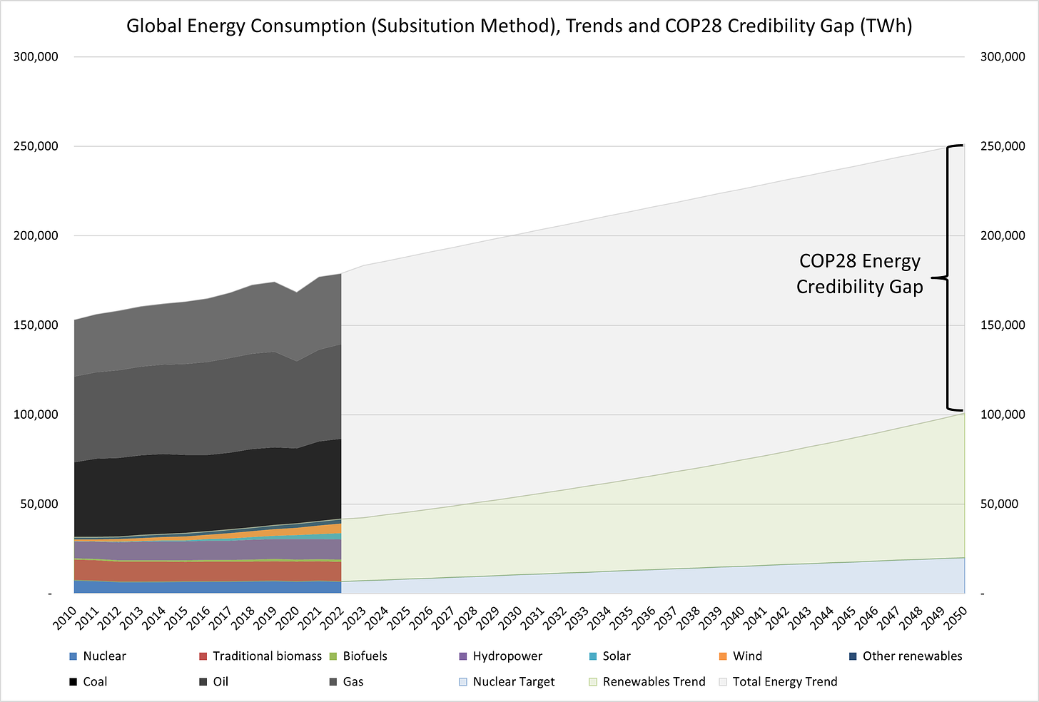 Global Primary Energy Trends and COP28 Energy Credibility Gap (TWh)