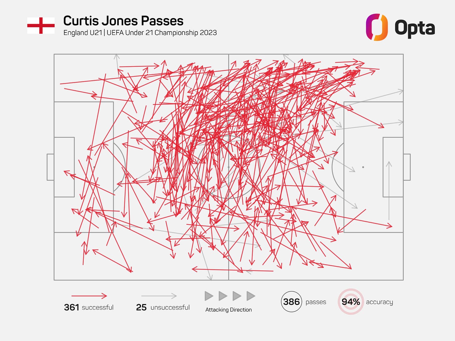 A data visualisation of Curtis Jones' pass map at the 2023 UEFA U-21 EURO