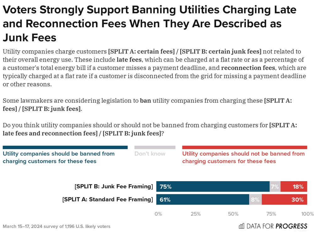 Bar chart of polling data from Data For Progress. Title: Voters Strongly Support Banning Utilities Charging Late and Reconnection Fees When They Are Described as Junk Fees. Description: Utility companies charge customers [SPLIT A: certain fees] / [SPLIT B: certain junk fees] not related to their overall energy use. These include late fees, which can be charged at a flat rate or as a percentage of a customer's total energy bill if a customer misses a payment deadline, and reconnection fees, which are typically charged at a flat rate if a customer is disconnected from the grid for missing a payment deadline or other reasons. Some lawmakers are considering legislation to ban utility companies from charging these [SPLIT A: fees] / [SPLIT B: junk fees]. Do you think utility companies should or should not be banned from charging customers for [SPLIT A: late fees and reconnection fees] / [SPLIT B: junk fees]? Response Options: A) Utility companies should be banned from charging customers for these fees B) Don't know C) Utility companies should not be banned from charging customers for these fees <strong>[SPLIT B: Junk Fee Framing]</strong> — 75% chose A, 7% chose B, 18% chose C <strong>[SPLIT A: Standard Fee Framing]</strong> — 61% chose A, 8% chose B, 30% chose C  March 15–17, 2024 survey of 1,196 U.S. likely voters.
