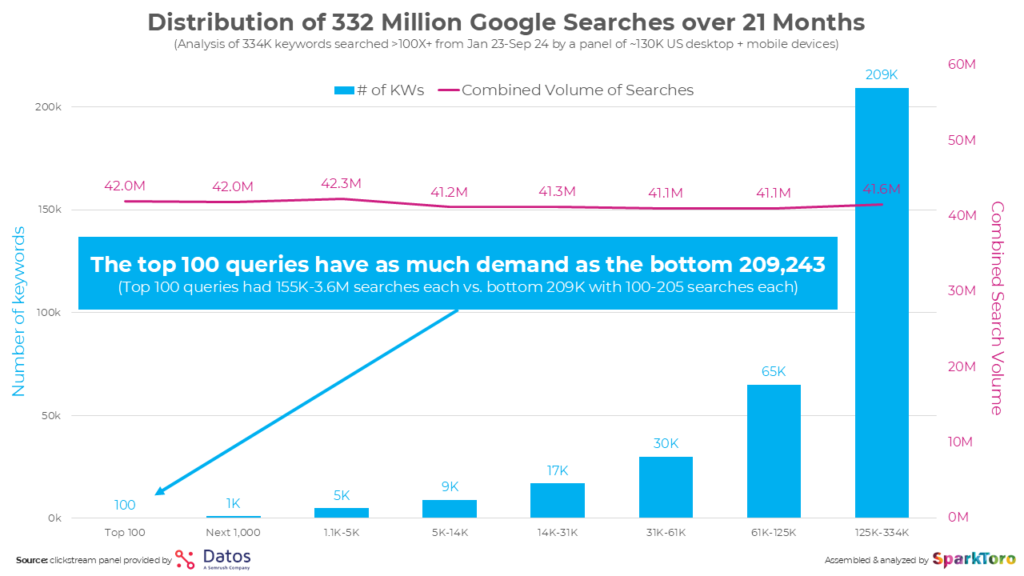 Distribution of query terms by volume in Google US