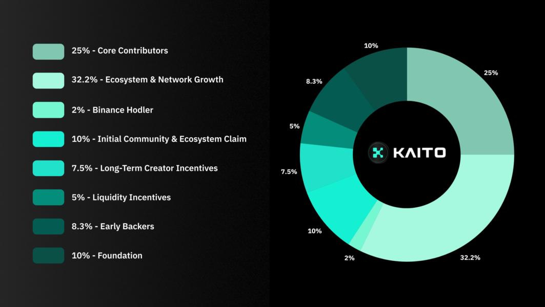 Kaito AI airdrop sparks tokenomics, early selling concerns — TradingView  News