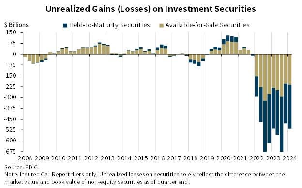 May be an image of text that says '$ Billions 150 Unrealized Gains (Losses) on Investment Securities 75 Held-to-Maturity Securities o -75 Available-for-Sale Securities -150 -225 -300 -375 -450 -525 -600 -675 2008 2009 2010 2011 2012 2013 2014 2015 2016 2017 2018 2019 2020 2021 2022 2023 2024 Source:FDIC. Note: Insured Call Report filers only. Unr ealiz ed losses on securitiessolely reflect the diff er ence between the mar ket value and book value of non-eq uity secuurities as of quarter end.'