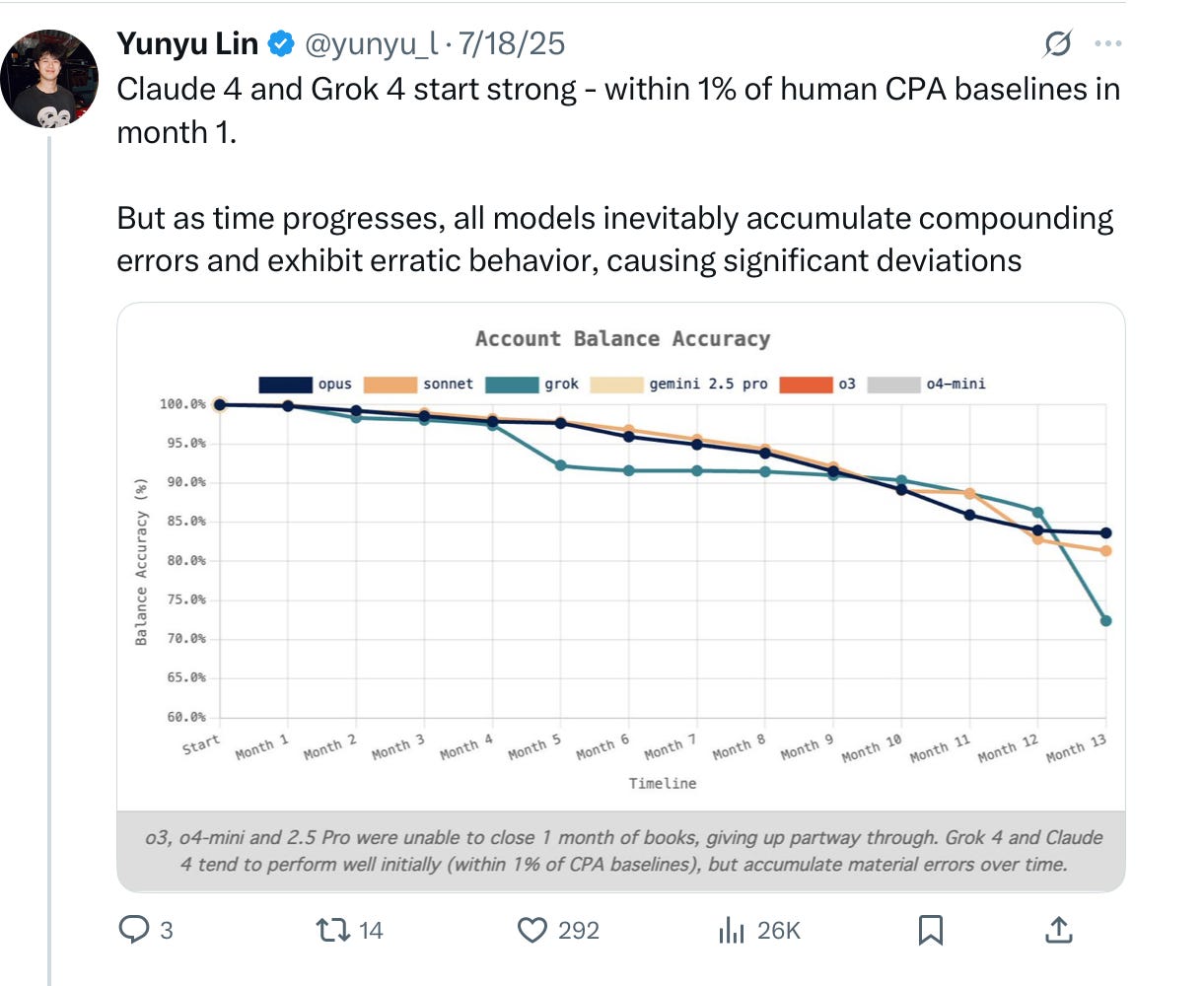 A chart from Penrose.com showing that AI agent errors in accounting tasks compound and increase over time.