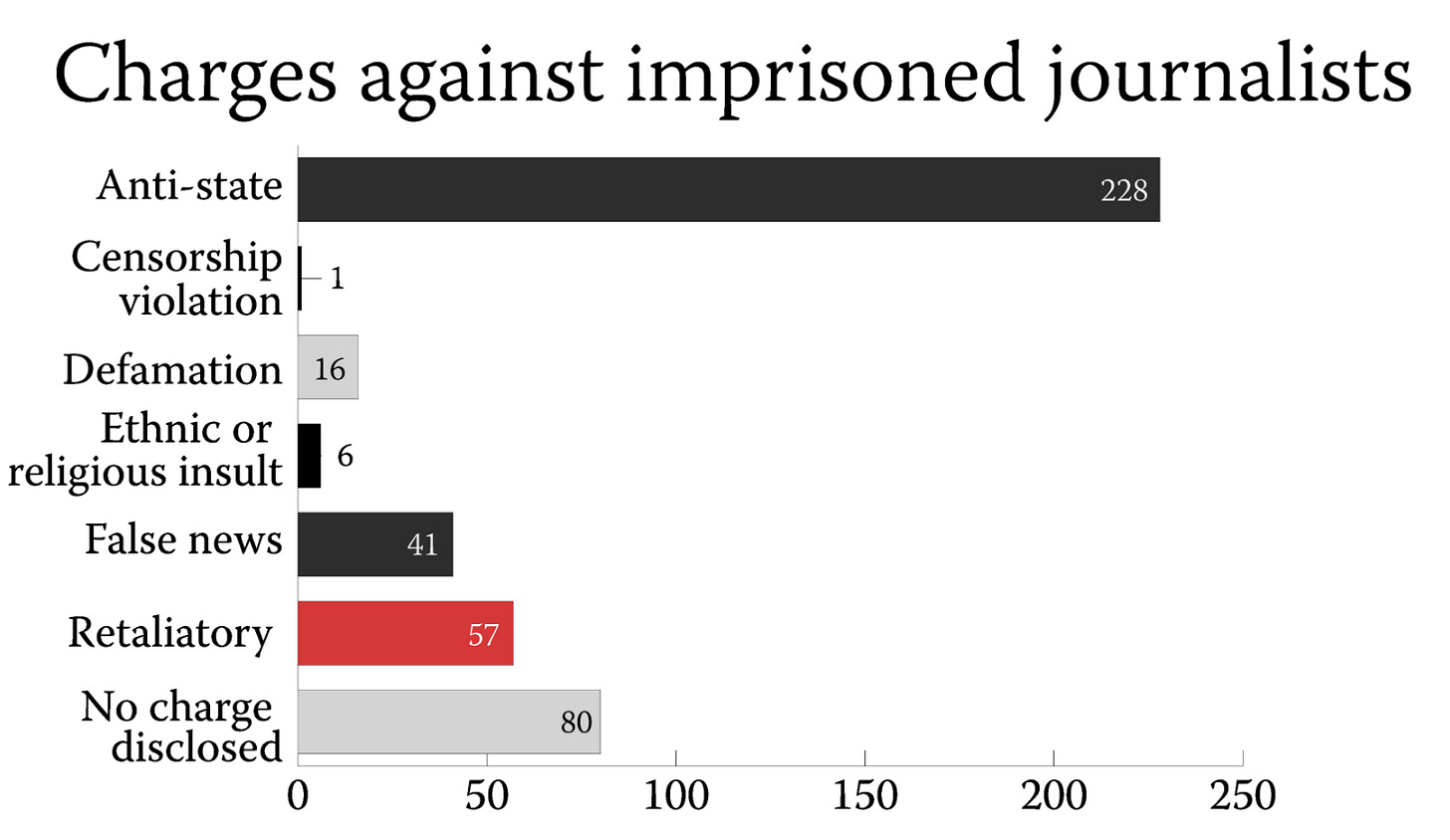 A bar chart titled "Charges against imprisoned journalists." The chart displays various charges with corresponding numbers: Anti-state (228), Censorship violation (1), Defamation (16), Ethnic or religious insult (6), False news (41), Retaliatory (57), and No charge disclosed (80). The bars are color-coded, with the highest charge, Anti-state, shown in black.