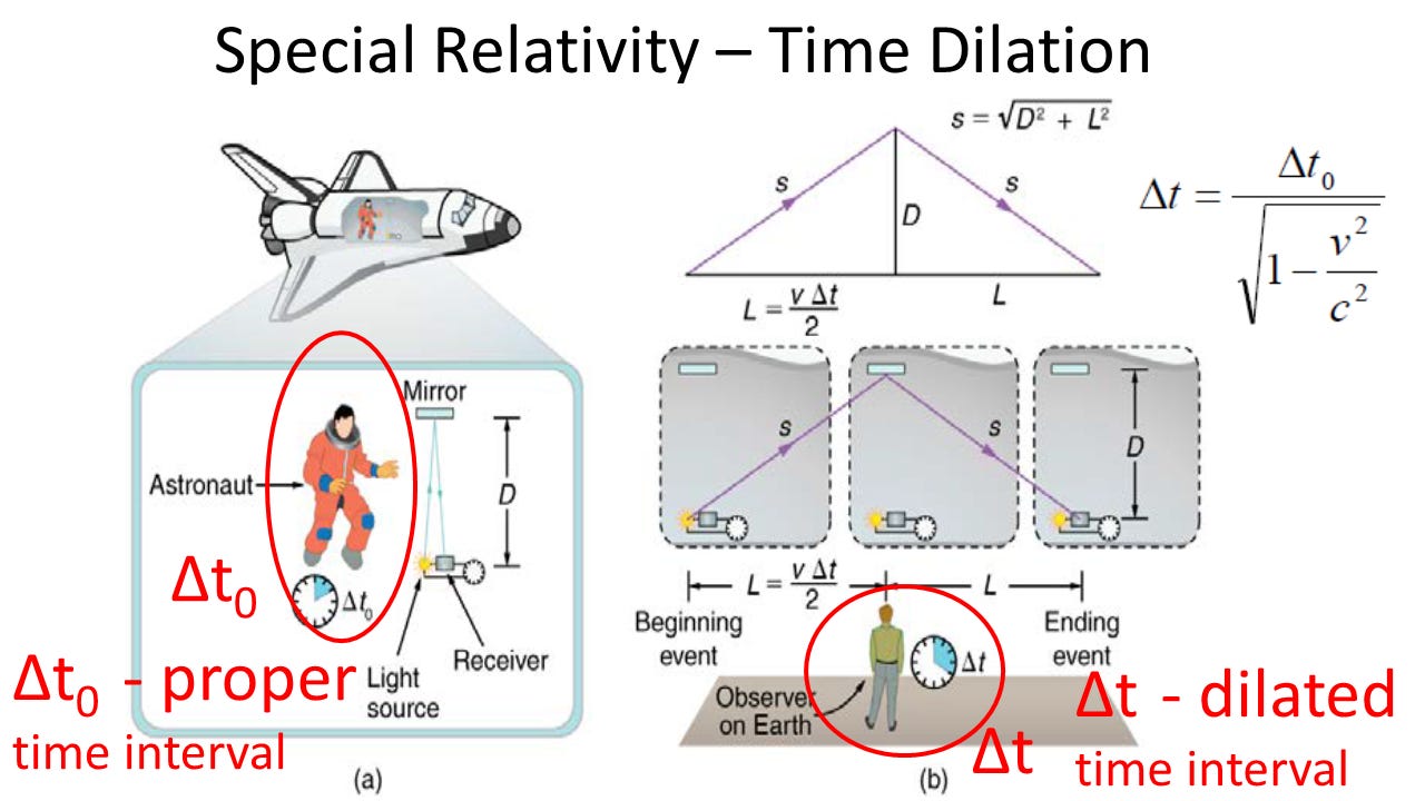 Solved Special Relativity - Time Dilation s= VD2 + 2 ΔΙ, S S | Chegg.com