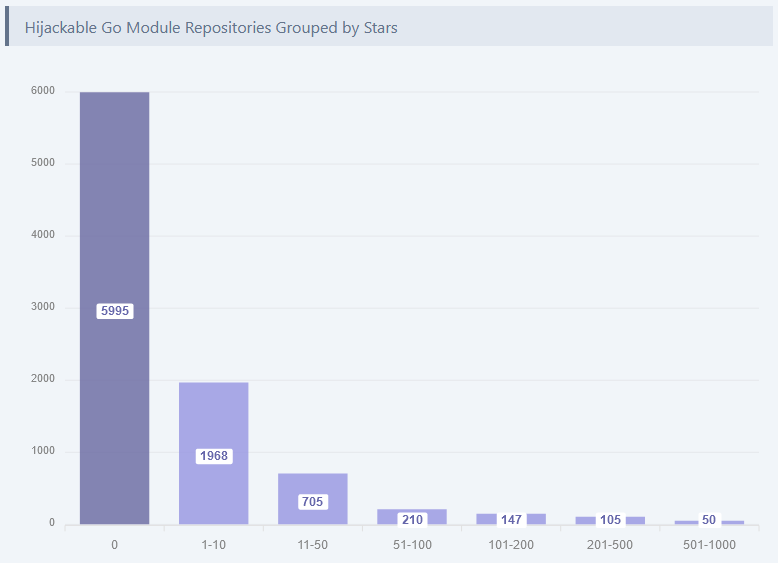 Bar chart showing the popularity of affected repos by their GitHub stars