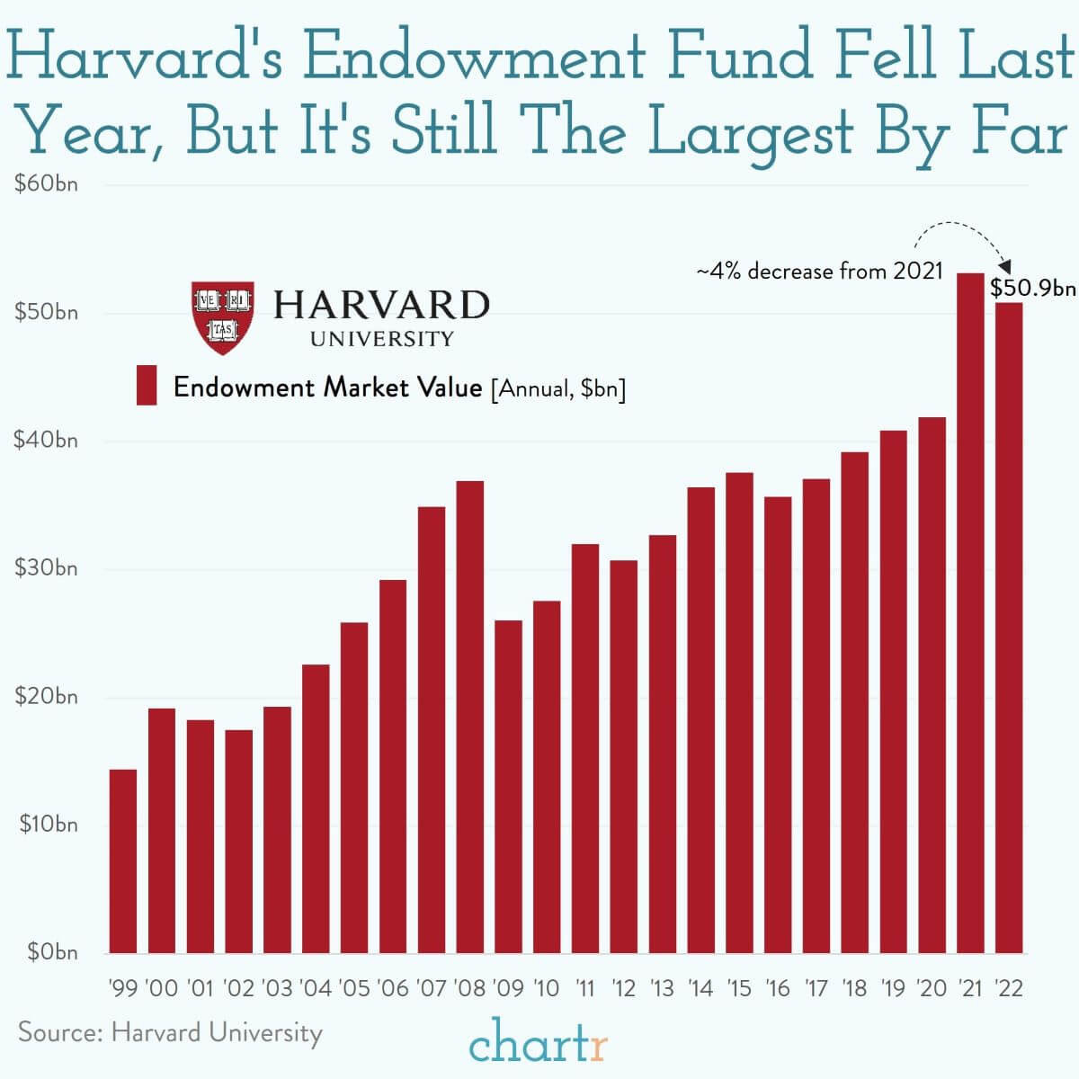 College fund: Harvard's endowment is still huge