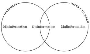 Two circles labelled Falseness and Intent to Harm overlap. In the Falseness circle is misinformation; the intent to harm circle has Malinformation. Disinformation sits in the overlap of falseness and intent to harm.