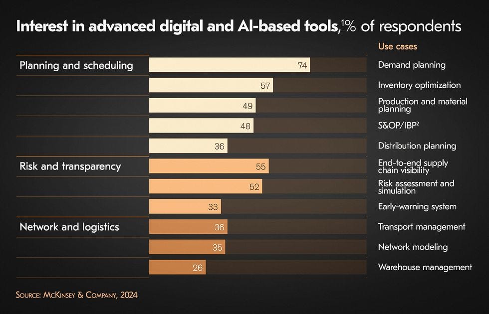 Artificial intelligence and transportation use cases