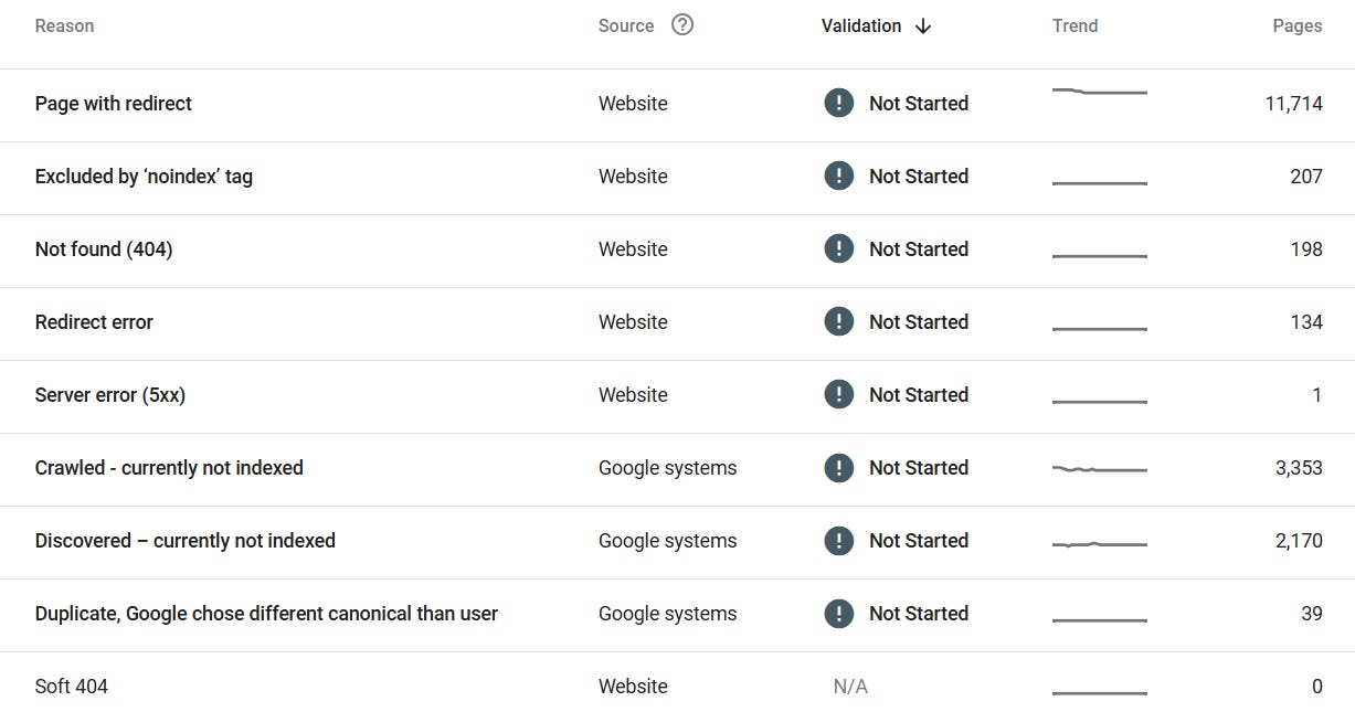 The page indexing report in Search Console