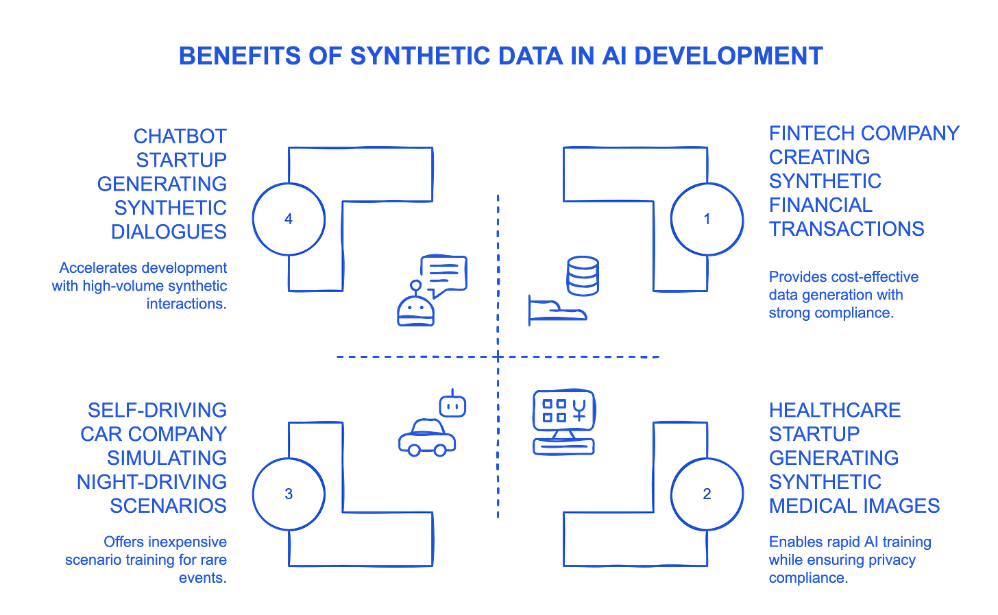 Infographic titled "Benefits of Synthetic Data in AI Development," featuring four real-world use cases:  A fintech company creating synthetic financial transactions for compliance and cost efficiency.  A healthcare startup generating synthetic medical images to enable private, rapid AI training.  A self-driving car company simulating night-driving scenarios for rare event training.  A chatbot startup using synthetic dialogues to speed up development. Each quadrant includes icons and brief benefit descriptions.