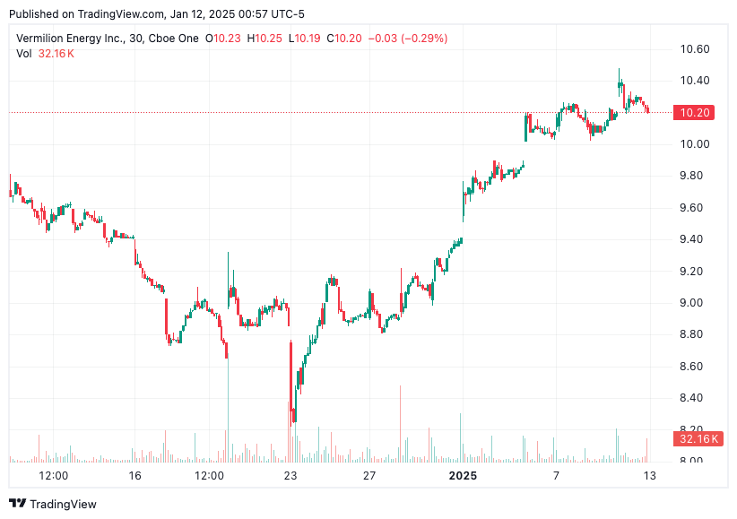 TradingView chart