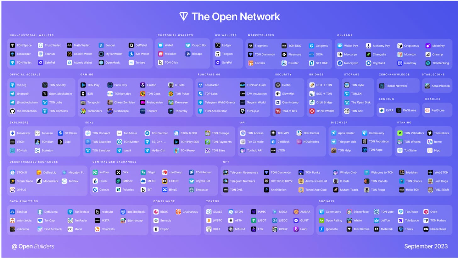 Burgeoning TON Ecosystem