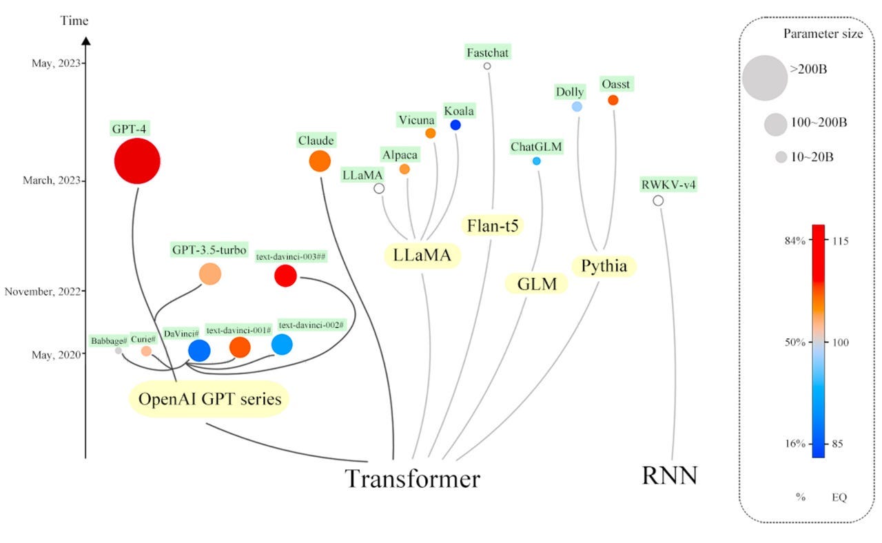 wang-2023-family-tree-of-language-models