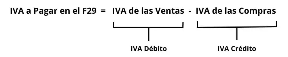 Fórmula para el Iva a pagar en el F29