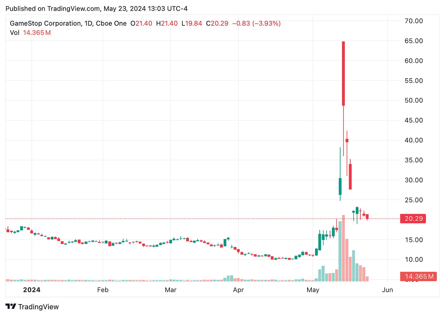 TradingView chart