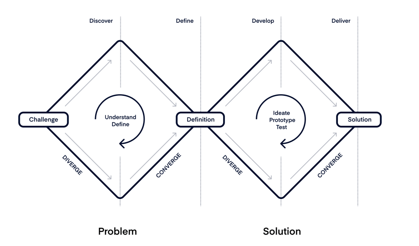 Double Diamond Process | Double Diamond Framework | Productboard