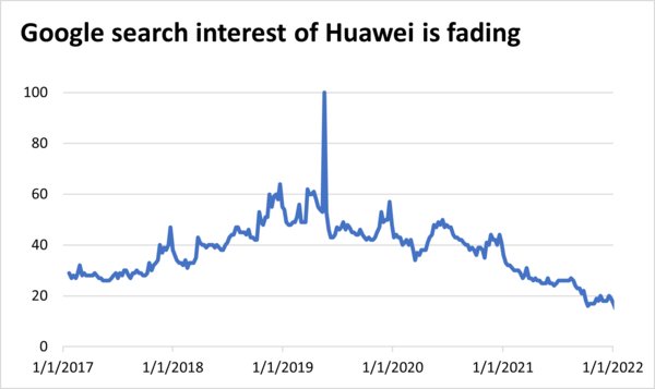 Soure: Google Trends. The chart plots the search interest of "Huawei" globally in the past five years, with the peak interest normalized to 100.