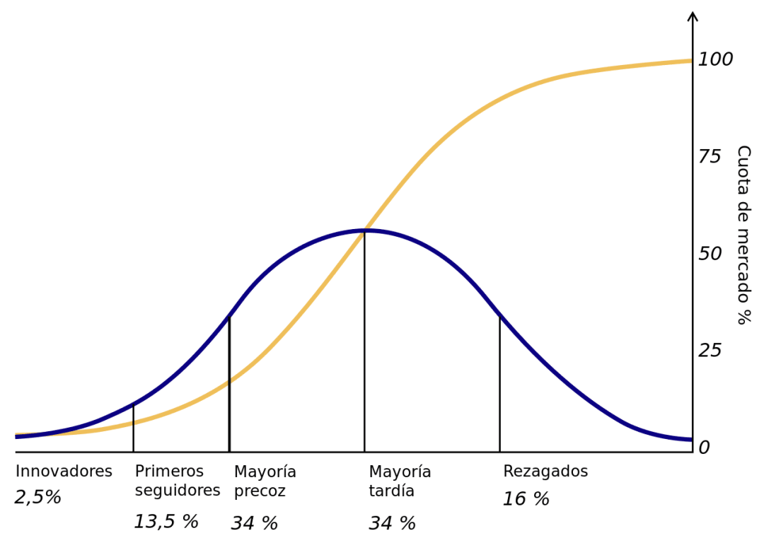 Difusión de la innovación: la curva de Rogers - Agile Experience