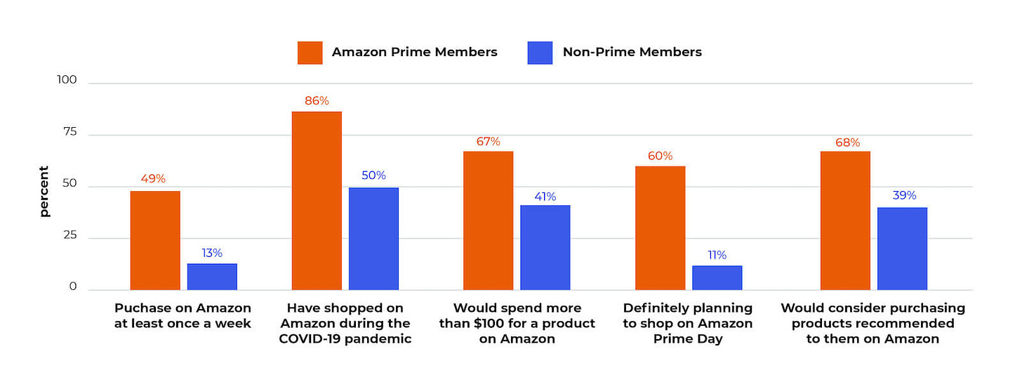 Selling to Amazon Prime Members: What Sellers Need to Know
